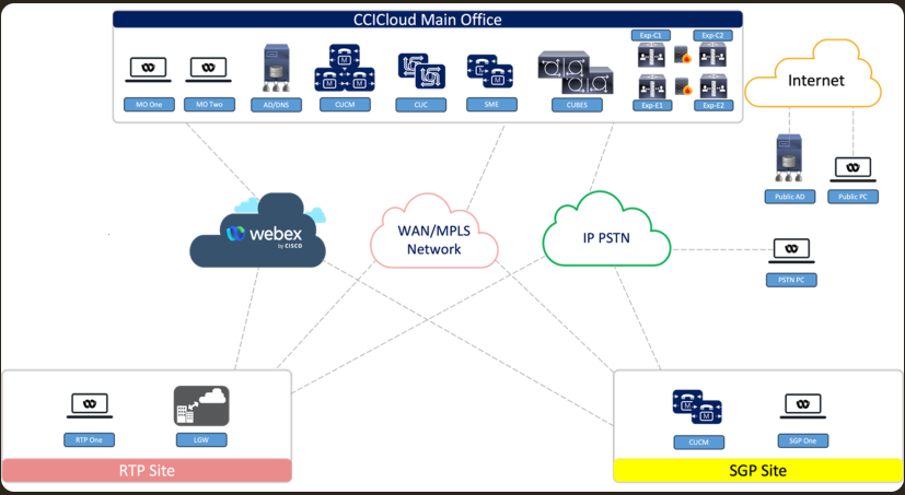 CCIE Collaboration 3.2 Topology